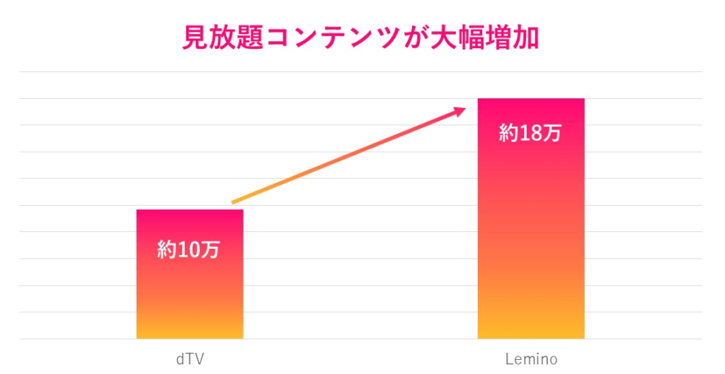 Lemino｜作品数グラフ