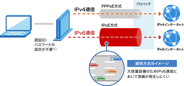 IPoE IPv6通信
