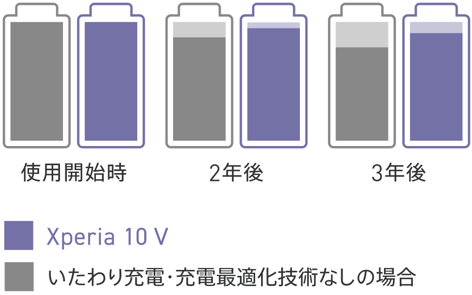 Xperia 10 V｜いたわり充電