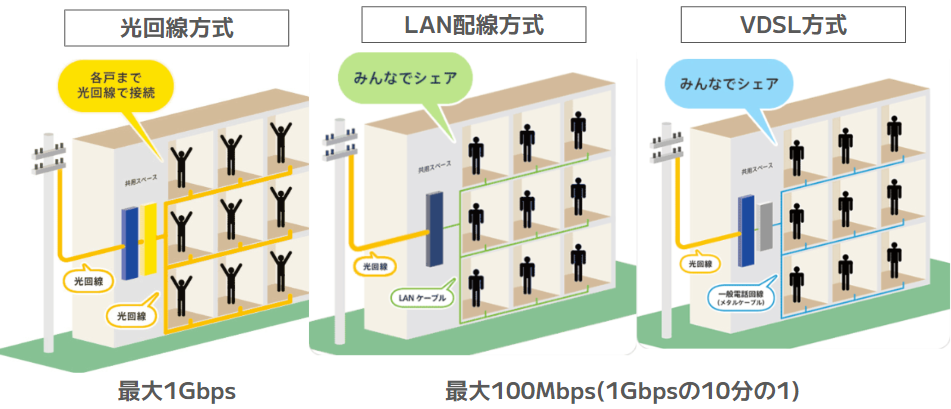 マンション3つの回線方式