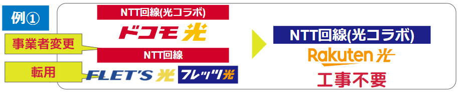 光コラボ回線から光コラボ回線への乗り換え