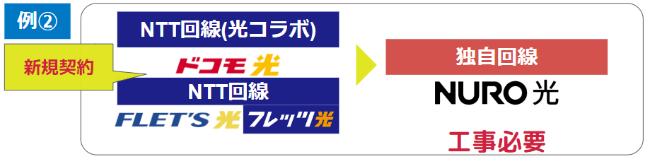 光コラボ回線から他社回線への乗り換え