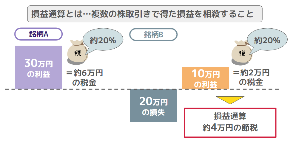 損益通算