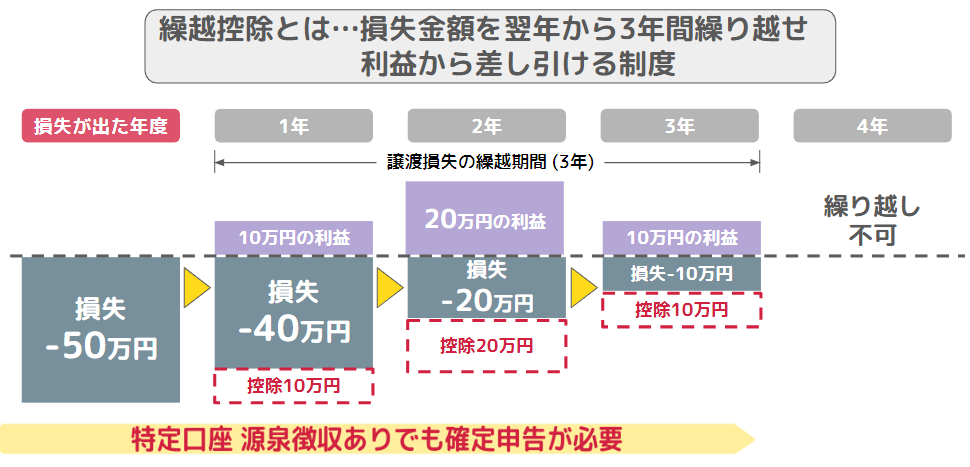 繰越控除