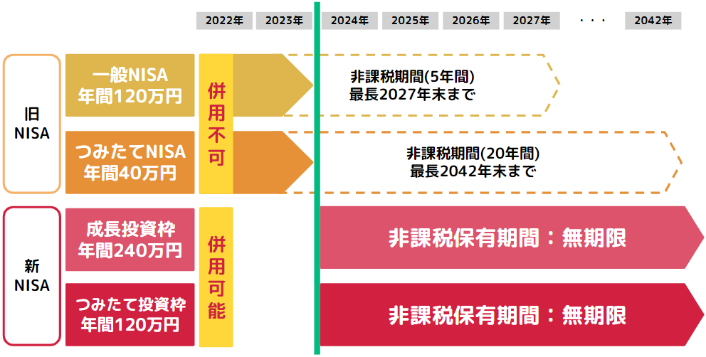旧NISAと新NISAの違い
