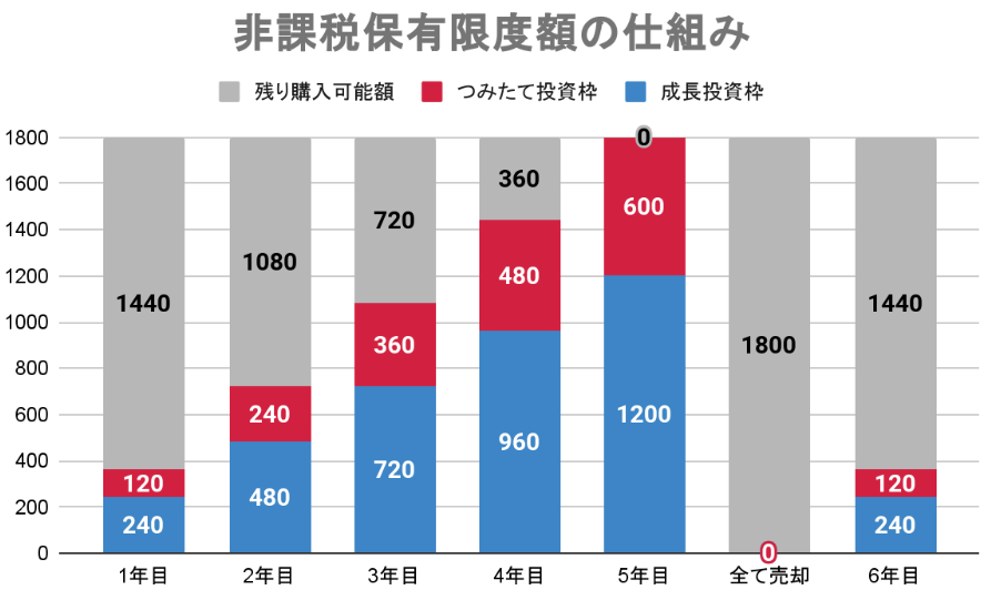 非課税保有限度額(棒グラフ)