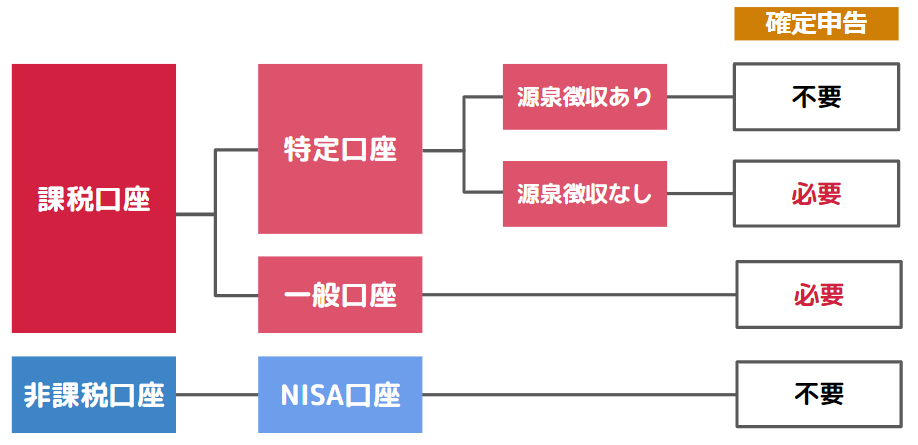 課税口座とNISA口座の違い