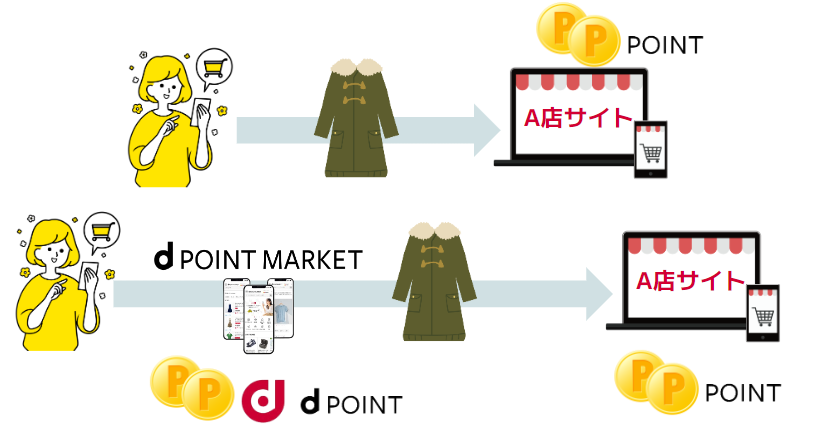 dポイントマーケットのイメージ2