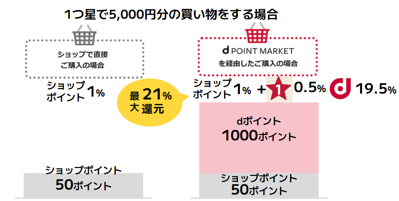 ポイント3重取りイメージ