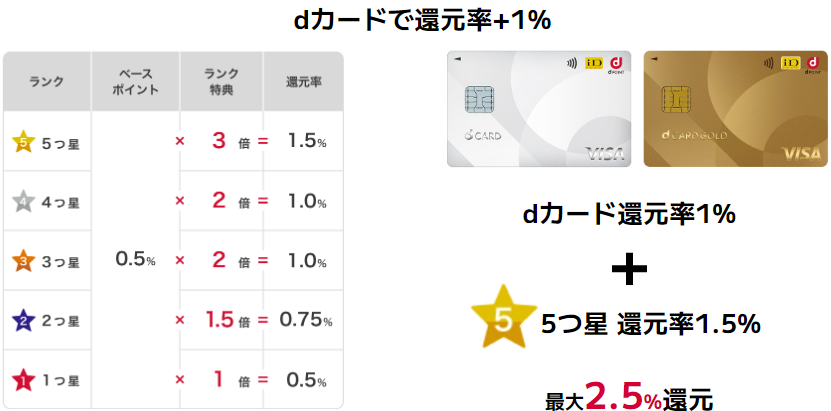 dカード決済で1％還元