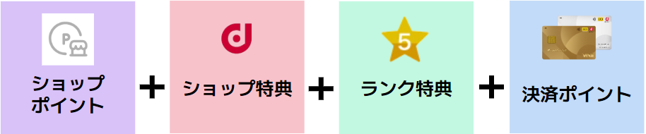 ポイント4重取りのイメージ