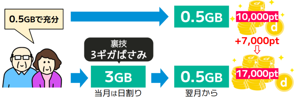 裏技①ahamoばさみ