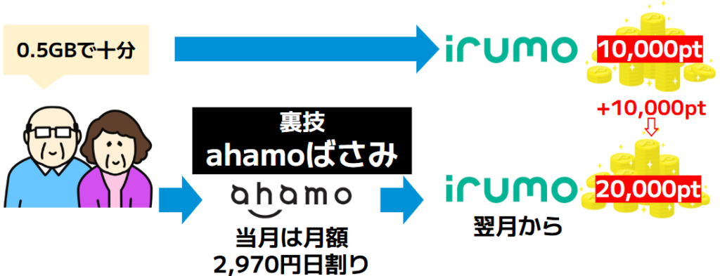 裏技②irumo3GBばさみ