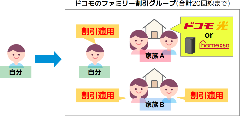 ドコモ光セット割のイメージ図