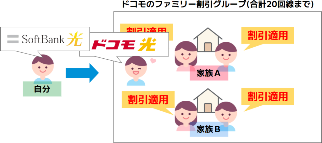 ドコモ光セット割のイメージ図②