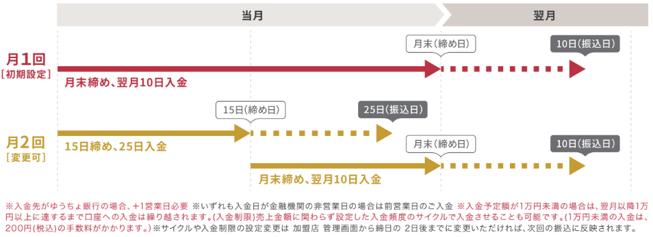 d払い入金サイクル