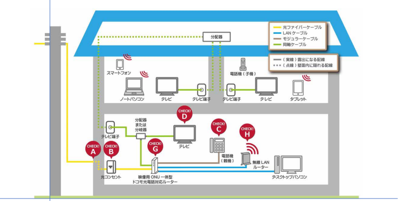 ドコモ光一戸建てネット+ひかり電話+光テレビオプションの配線図