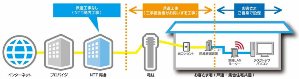 ドコモ光工事内容