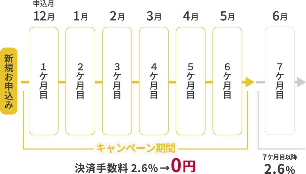 d払い決済手数料キャンペーン