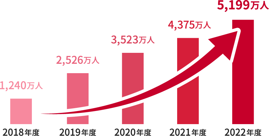 d払いユーザー数の推移