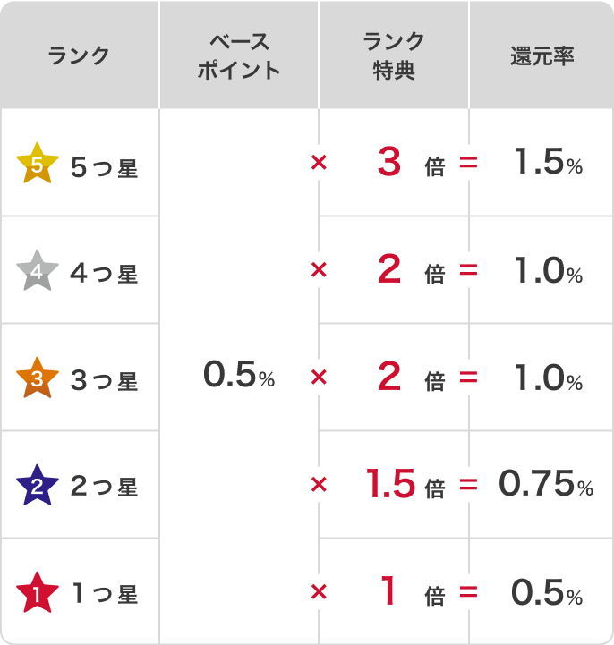 dポイントクラブ｜ランク特典