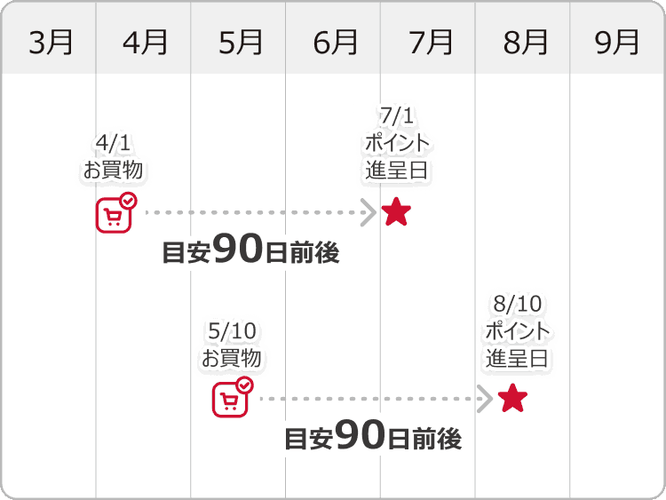 dポイントマーケットの反映タイミング