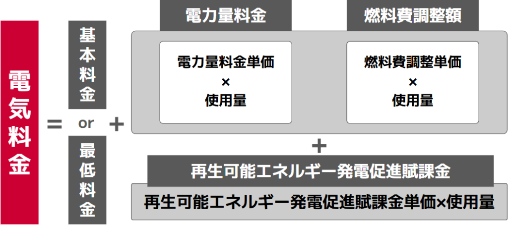 電気料金の仕組み