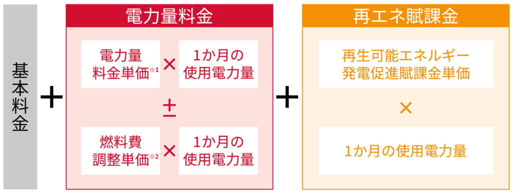 電気料金の仕組み