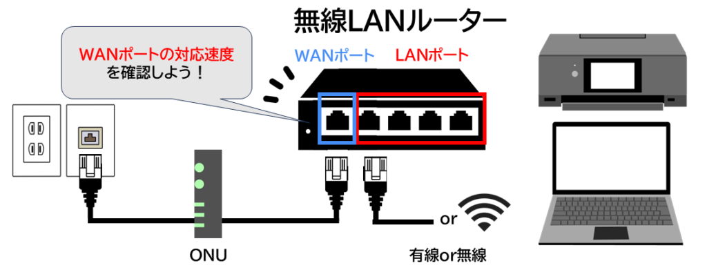 WANポート速度