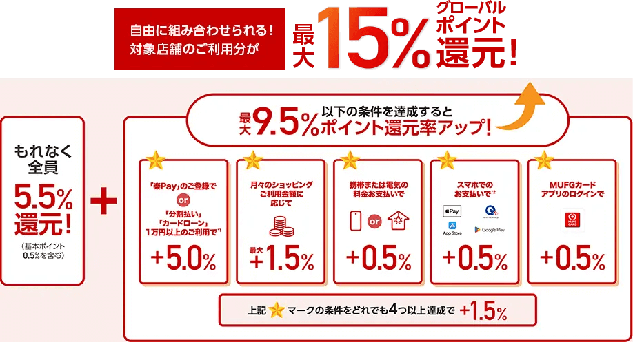 三菱UFJカード・プラチナ・アメリカン・エキスプレス・カードキャンペーン内訳