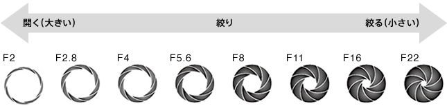 F値3