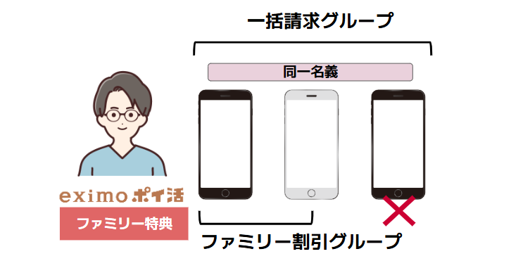eximoポイ活ファミリー特典｜注意点①