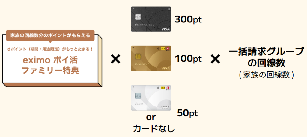 eximoポイ活ファミリー特典｜進呈ポイント