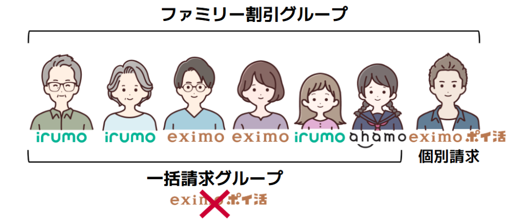 eximoポイ活ファミリー特典｜条件①