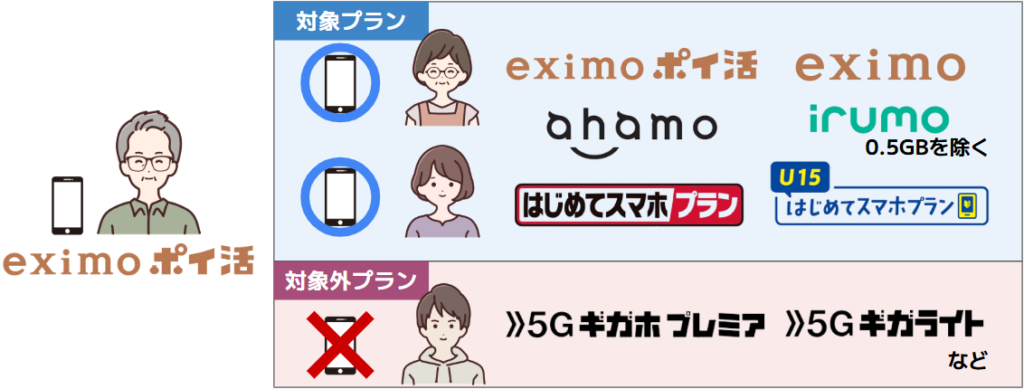 eximoポイ活ファミリー特典｜条件②