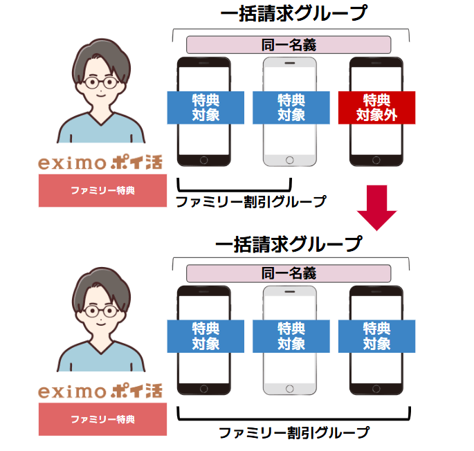 eximoポイ活ファミリー特典｜注意点①