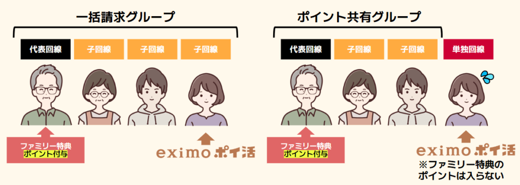 eximoポイ活ファミリー特典｜注意点④