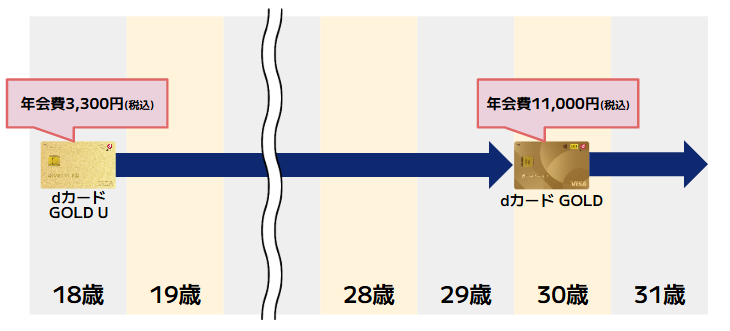 dカード GOLD U注意点②