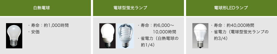 白熱電球とLED比較