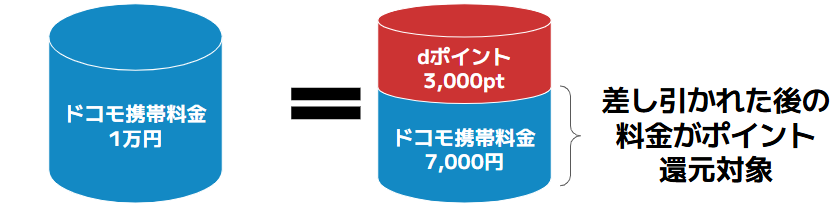 dポイント充当の仕組み