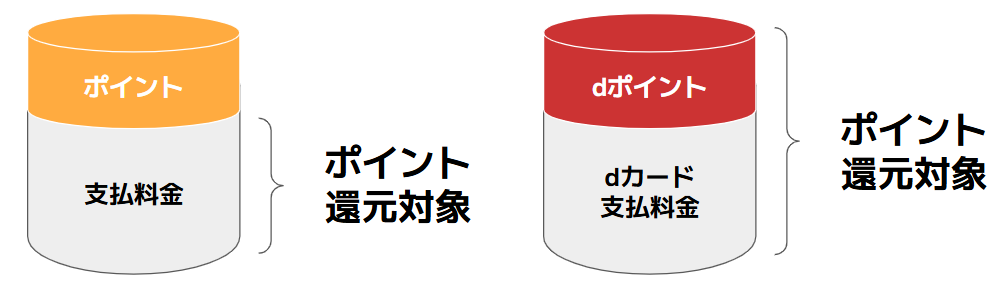 dカード支払代金にポイント充当