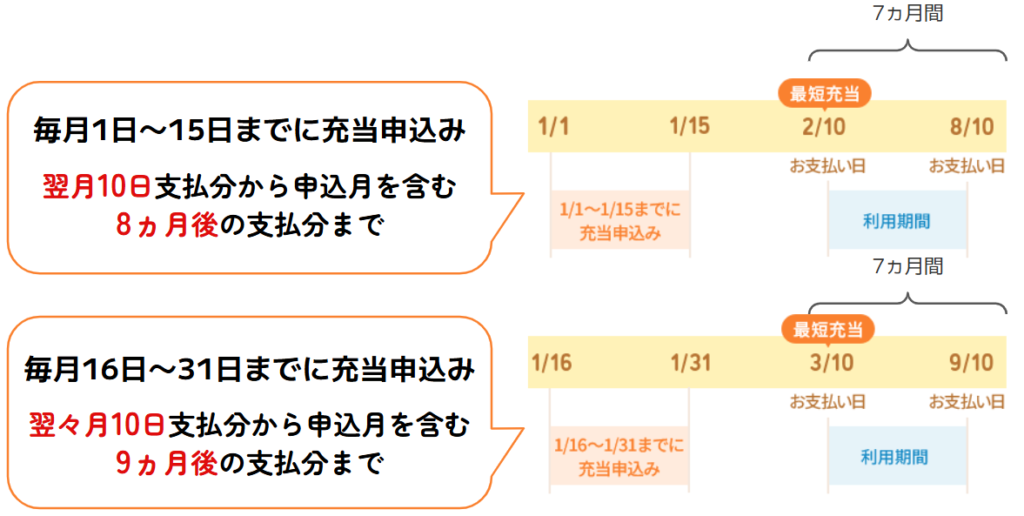 dカード支払代金にポイント充当タイミング