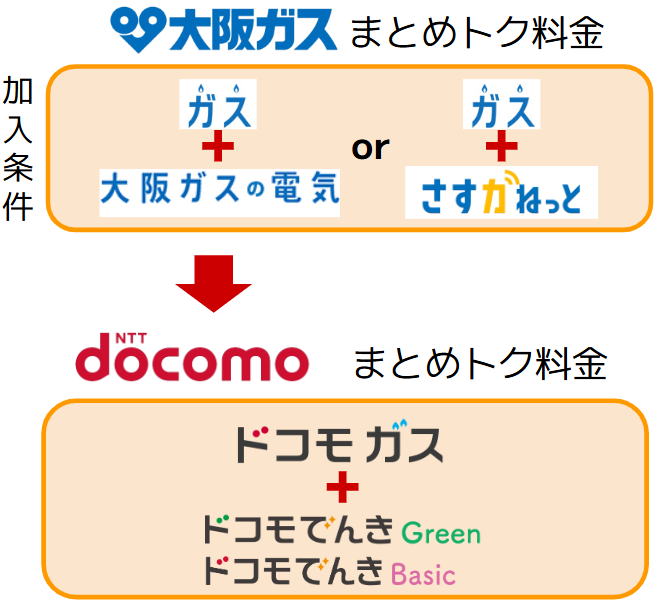 大阪ガス｜まとめトク料金の注意点