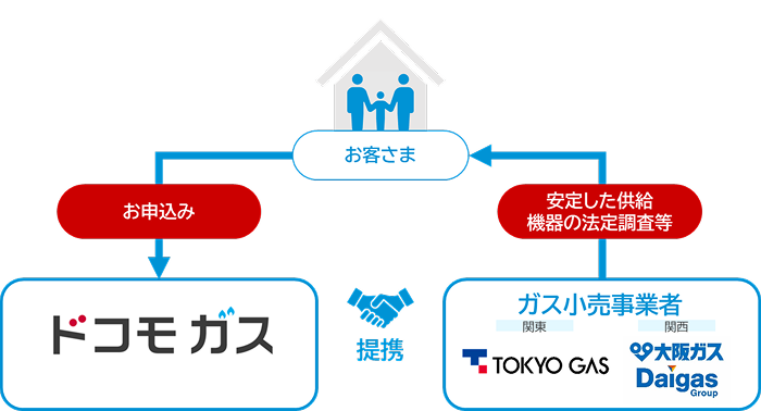 ドコモガスの提供体制