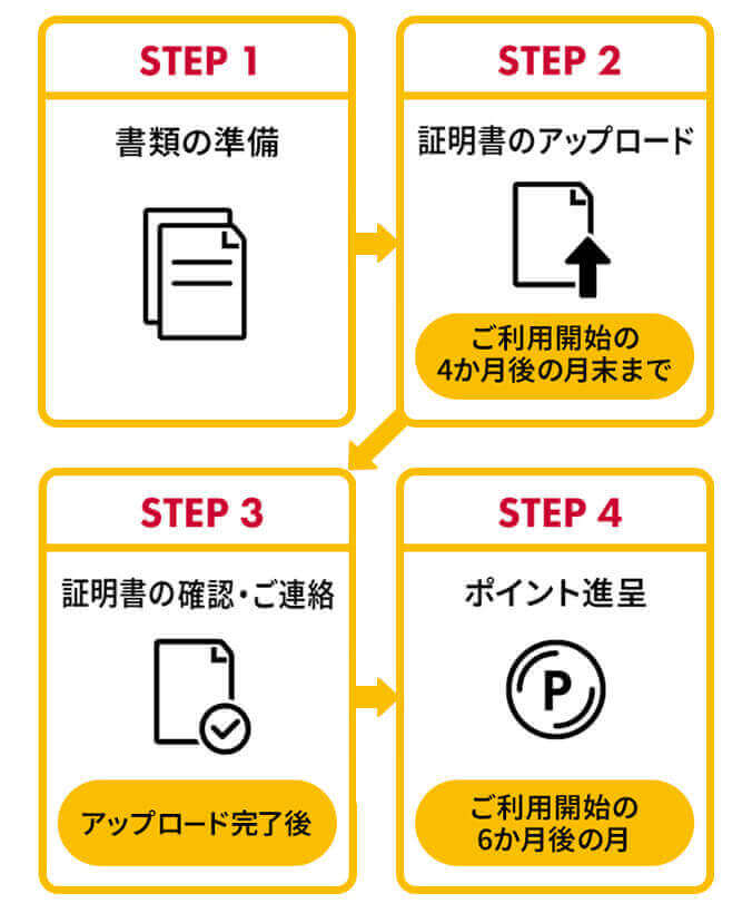 ドコモ光乗り換え特典|証明書アップロードの流れ