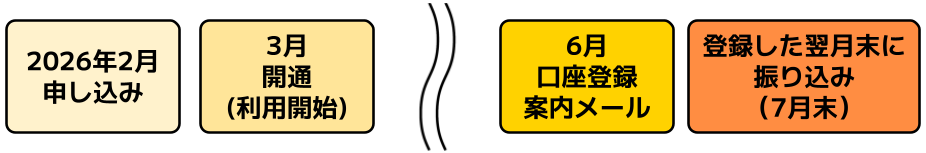 キャッシュバック注意点②