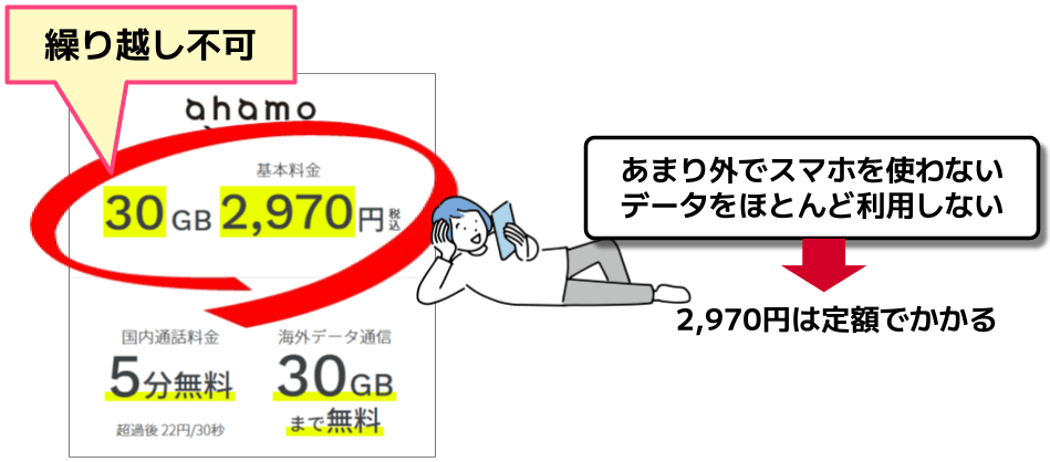 ahamo定額プラン