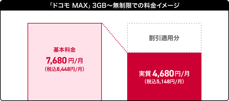 ドコモMAXの料金イメージ