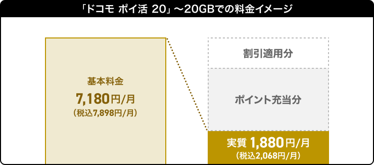 ドコモポイ活20の料金イメージ