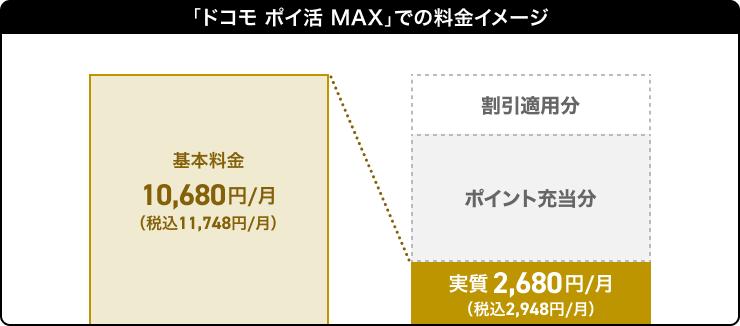 ドコモポイ活MAXの料金イメージ